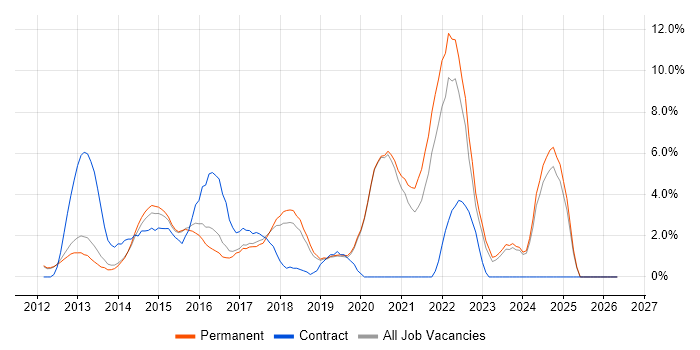 Jenkins job vacancy trend in Kingston Upon Thames