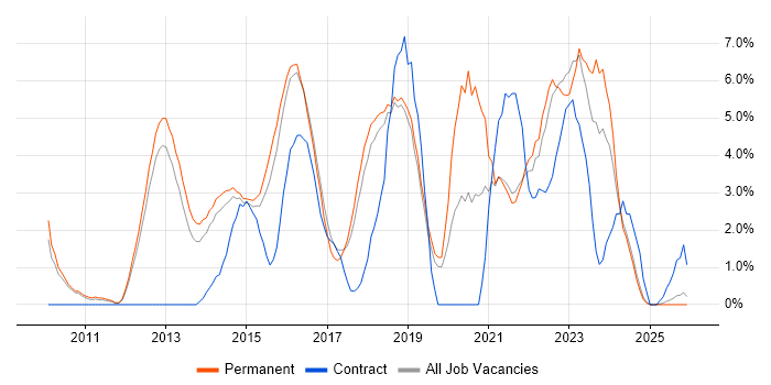 JIRA job vacancy trend in Kingston Upon Thames