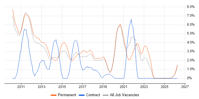 JSON job vacancy trend in Kingston Upon Thames