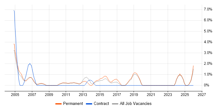 Junior Analyst job vacancy trend in Kingston Upon Thames