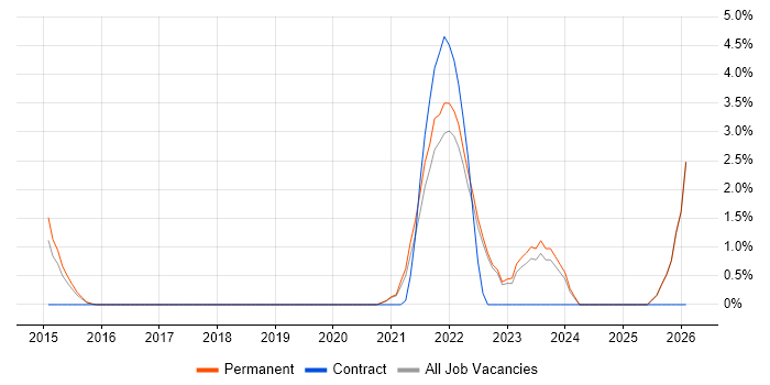 Kafka job vacancy trend in Kingston Upon Thames