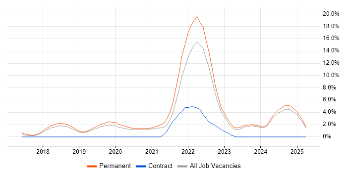 Job vacancy trend for Kubernetes in Kingston Upon Thames