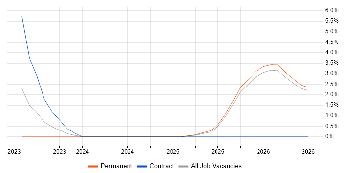Lakehouse job vacancy trend in Kingston Upon Thames