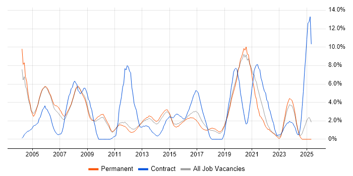 Job vacancy trend for LAN in Kingston Upon Thames Job vacancy trend for LAN in Kingston Upon Thames