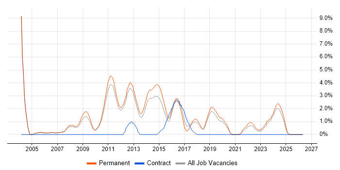 Lead Developer job vacancy trend in Kingston Upon Thames