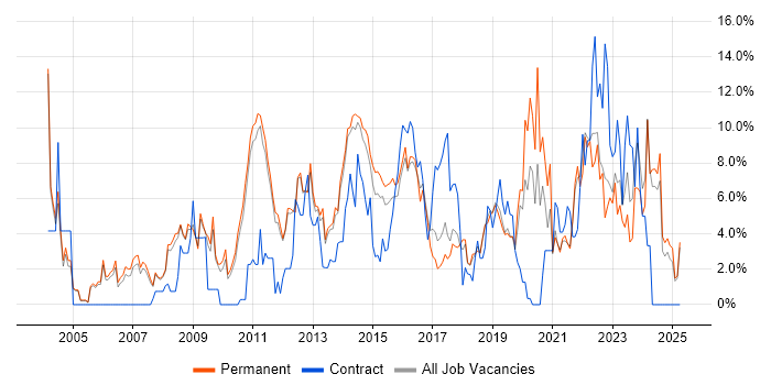 Job vacancy trend for Lead in Kingston Upon Thames Job vacancy trend for Lead in Kingston Upon Thames