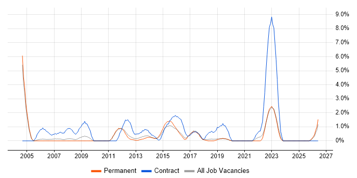 Legacy Systems job vacancy trend in Kingston Upon Thames