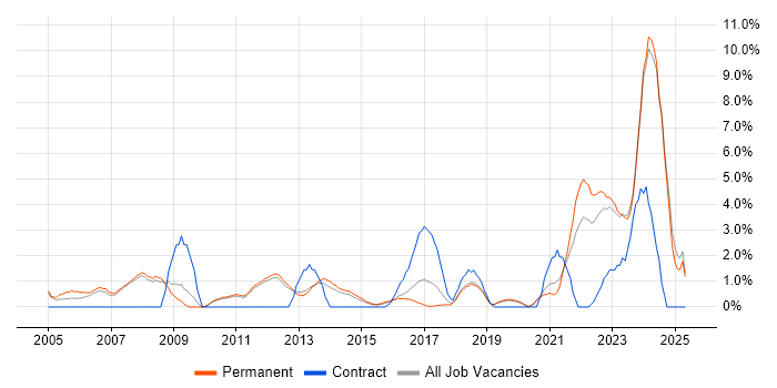 Job vacancy trend for Legal in Kingston Upon Thames Job vacancy trend for Legal in Kingston Upon Thames