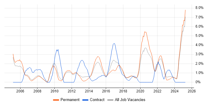 Job vacancy trend for Line Management in Kingston Upon Thames Job vacancy trend for Line Management in Kingston Upon Thames