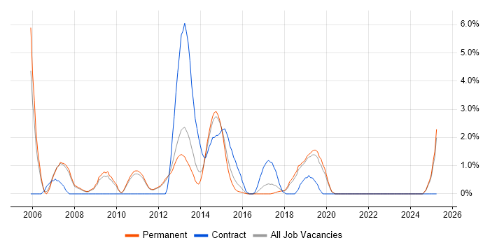 Job vacancy trend for Linux Administrator in Kingston Upon Thames