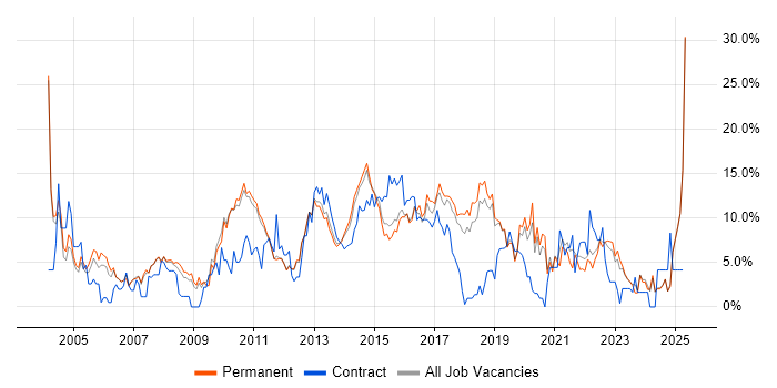 Job vacancy trend for Linux in Kingston Upon Thames Job vacancy trend for Linux in Kingston Upon Thames