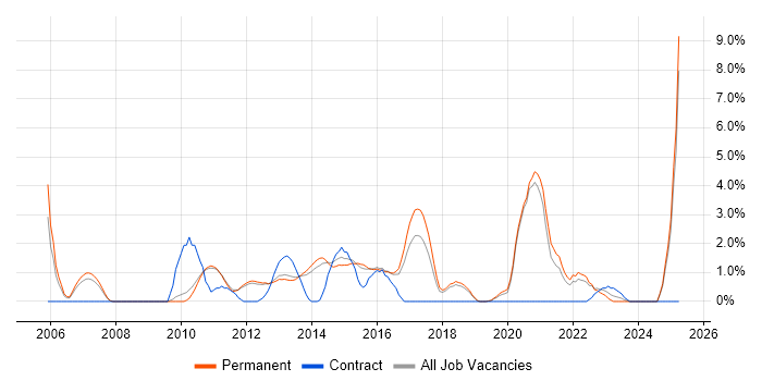Job vacancy trend for Load Balancing in Kingston Upon Thames