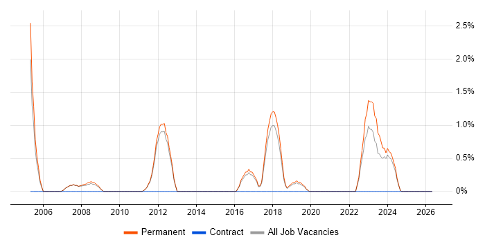 Load Testing job vacancy trend in Kingston Upon Thames