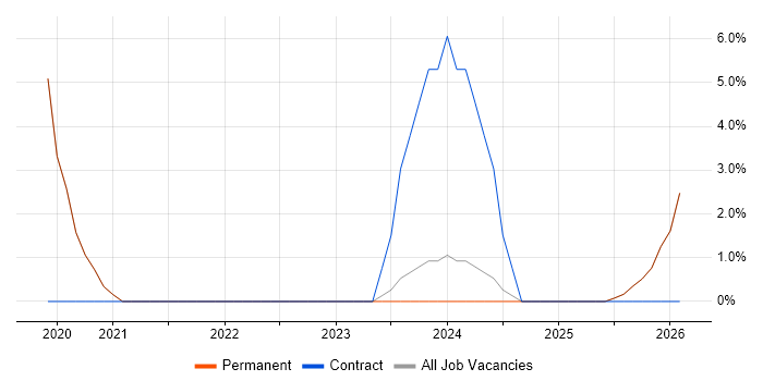 Looker job vacancy trend in Kingston Upon Thames