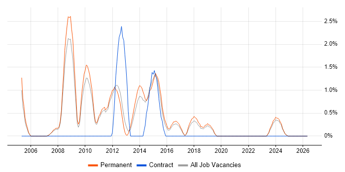 Mac OS X job vacancy trend in Kingston Upon Thames