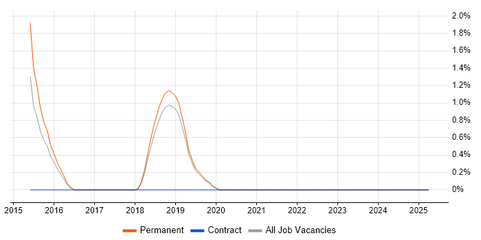 Job vacancy trend for Machine Learning Engineer in Kingston Upon Thames