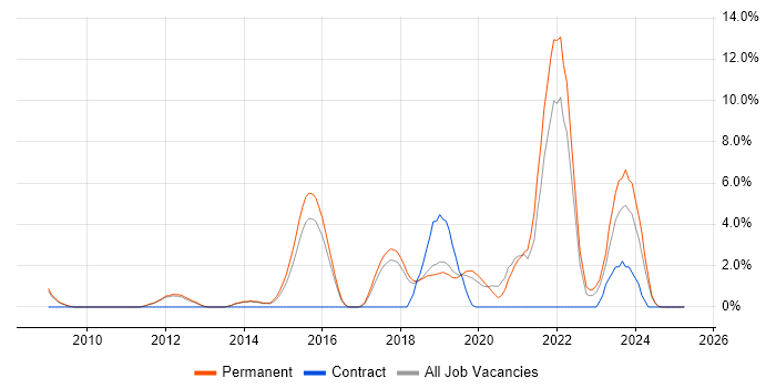Job vacancy trend for Machine Learning in Kingston Upon Thames Job vacancy trend for Machine Learning in Kingston Upon Thames