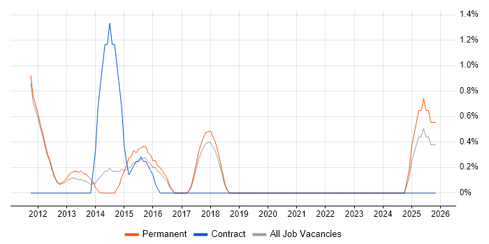Magento job vacancy trend in Kingston Upon Thames