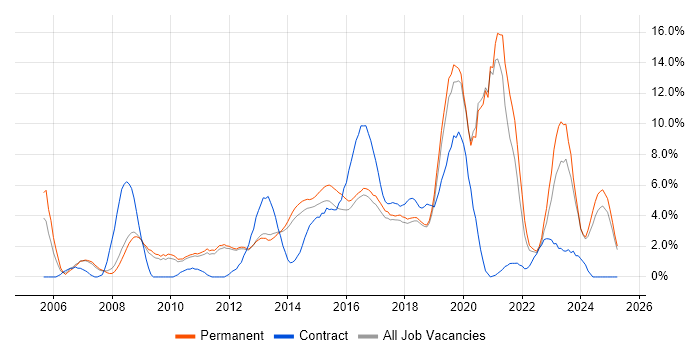 Job vacancy trend for Management Information System in Kingston Upon Thames