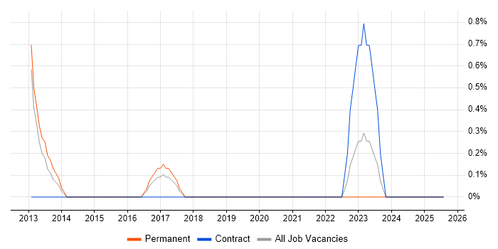 Job vacancy trend for Marketing Automation in Kingston Upon Thames Job vacancy trend for Marketing Automation in Kingston Upon Thames