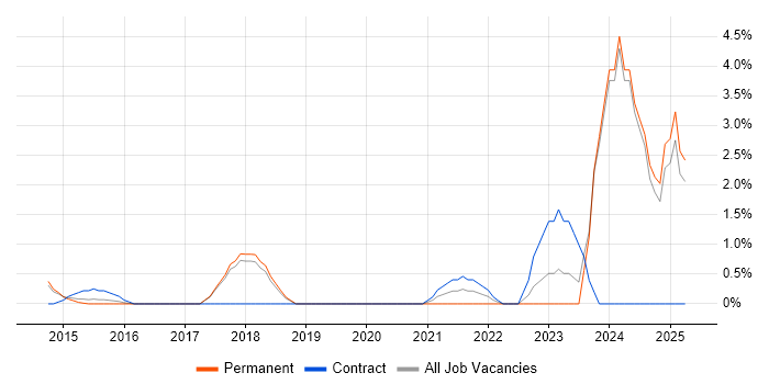 Job vacancy trend for Marketing Technology in Kingston Upon Thames