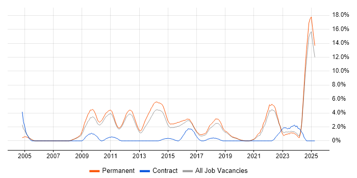 Job vacancy trend for Master's Degree in Kingston Upon Thames Job vacancy trend for Master's Degree in Kingston Upon Thames