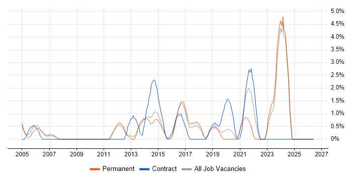 Matrix Organization job vacancy trend in Kingston Upon Thames