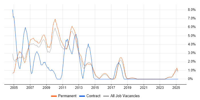 Job vacancy trend for MCP in Kingston Upon Thames Job vacancy trend for MCP in Kingston Upon Thames