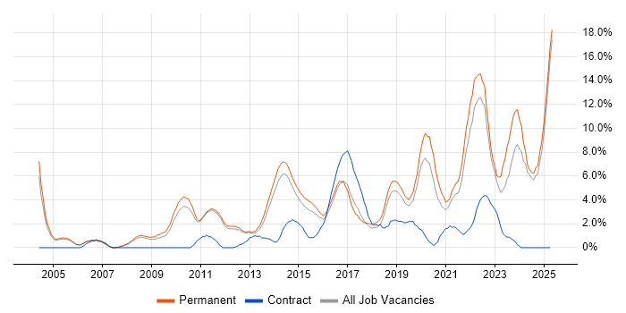 Job vacancy trend for Mentoring in Kingston Upon Thames