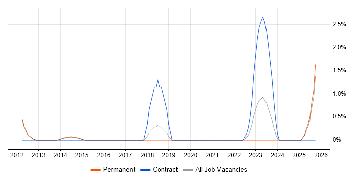 Metadata Management job vacancy trend in Kingston Upon Thames Metadata Management job vacancy trend in Kingston Upon Thames