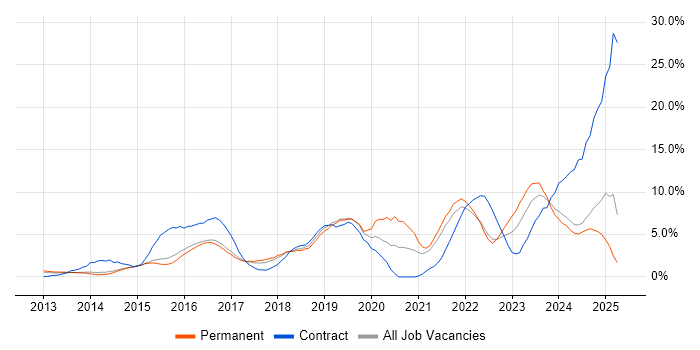 Job vacancy trend for Microsoft 365 in Kingston Upon Thames Job vacancy trend for Microsoft 365 in Kingston Upon Thames