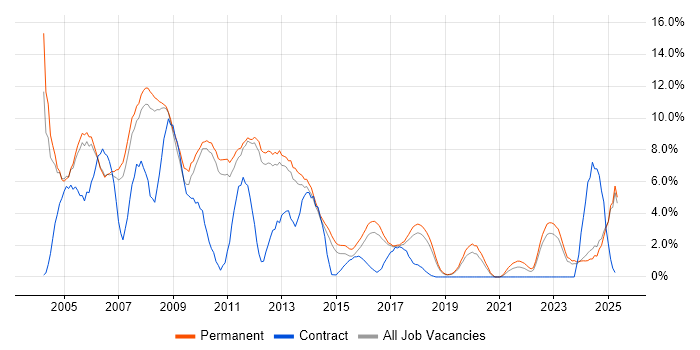 Job vacancy trend for Microsoft Certification in Kingston Upon Thames Job vacancy trend for Microsoft Certification in Kingston Upon Thames