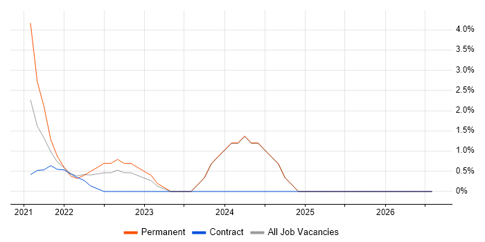 Microsoft Intune job vacancy trend in Kingston Upon Thames