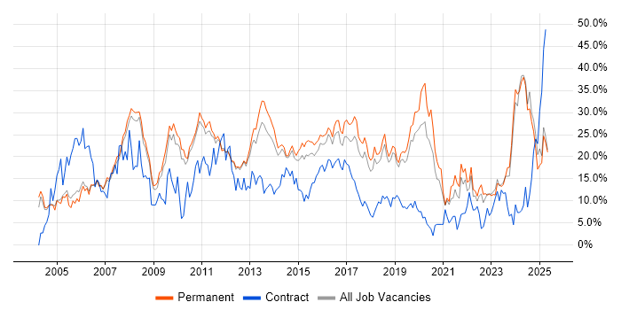 Job vacancy trend for Microsoft in Kingston Upon Thames Job vacancy trend for Microsoft in Kingston Upon Thames