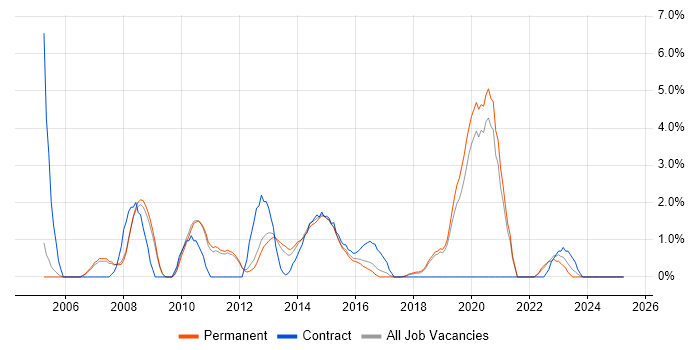 Job vacancy trend for Middleware in Kingston Upon Thames Job vacancy trend for Middleware in Kingston Upon Thames
