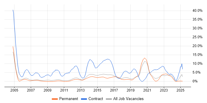 Job vacancy trend for Migration in Kingston Upon Thames Job vacancy trend for Migration in Kingston Upon Thames