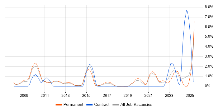 Job vacancy trend for Military in Kingston Upon Thames
