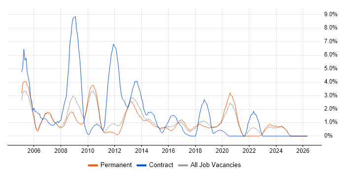 Microsoft Project job vacancy trend in Kingston Upon Thames