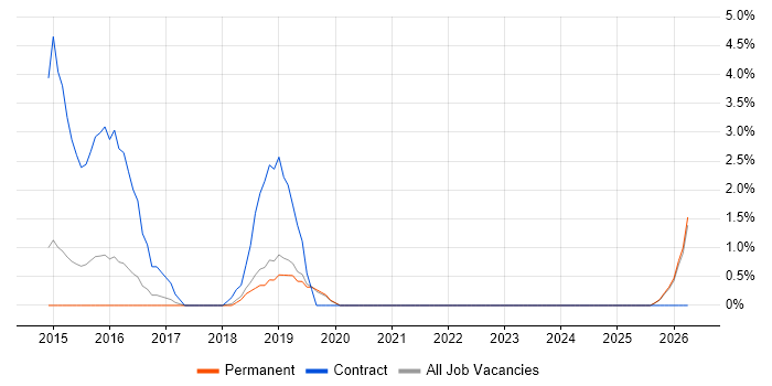 MuleSoft job vacancy trend in Kingston Upon Thames