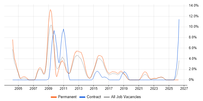 Multithreading job vacancy trend in Kingston Upon Thames
