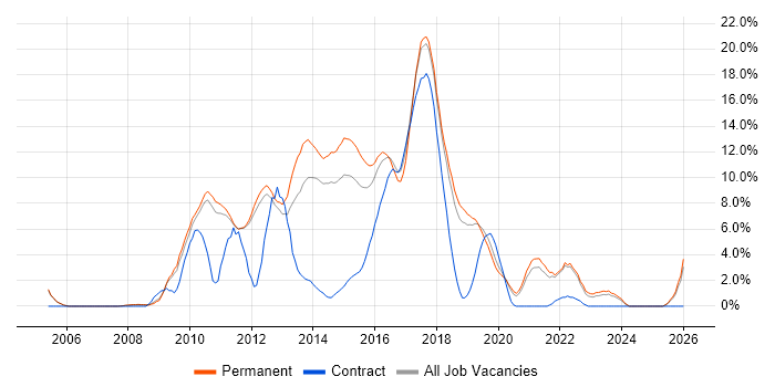 MVC job vacancy trend in Kingston Upon Thames