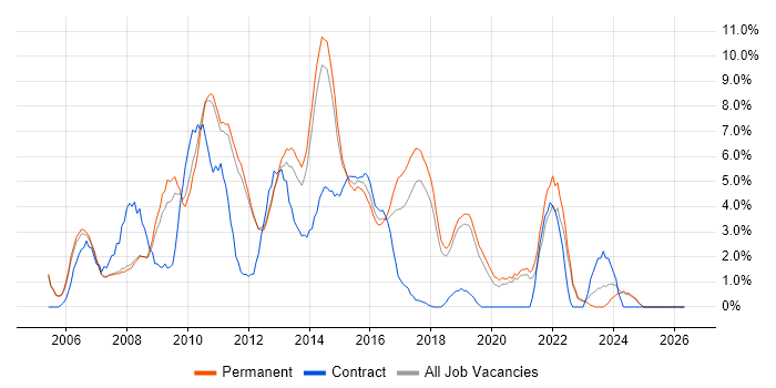 MySQL job vacancy trend in Kingston Upon Thames