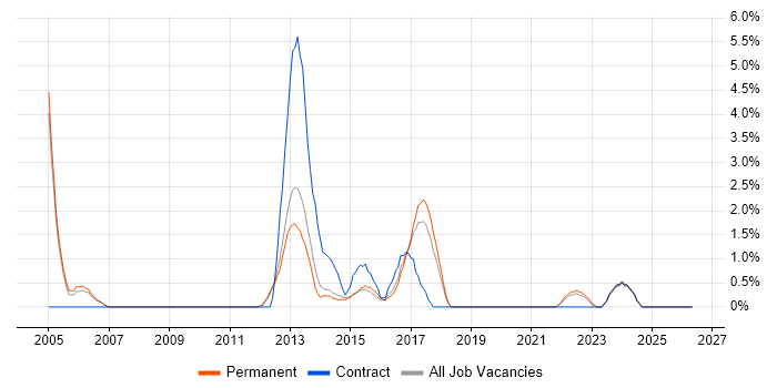 NAS job vacancy trend in Kingston Upon Thames