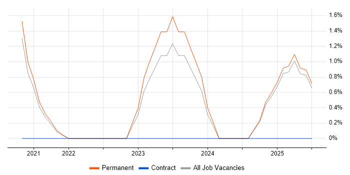 Job vacancy trend for NCSC in Kingston Upon Thames Job vacancy trend for NCSC in Kingston Upon Thames