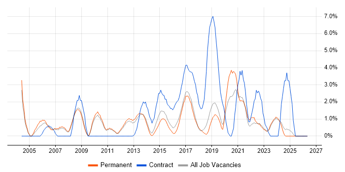 Network Security job vacancy trend in Kingston Upon Thames