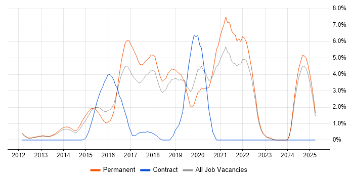 Job vacancy trend for Node.js in Kingston Upon Thames