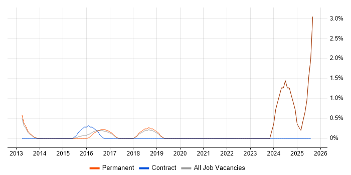 Job vacancy trend for NVQ Level 3 in Kingston Upon Thames