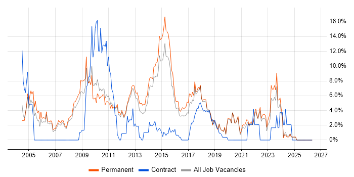 OO job vacancy trend in Kingston Upon Thames
