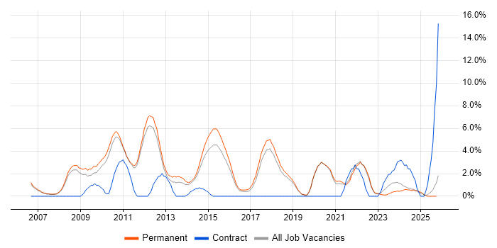 OOP job vacancy trend in Kingston Upon Thames