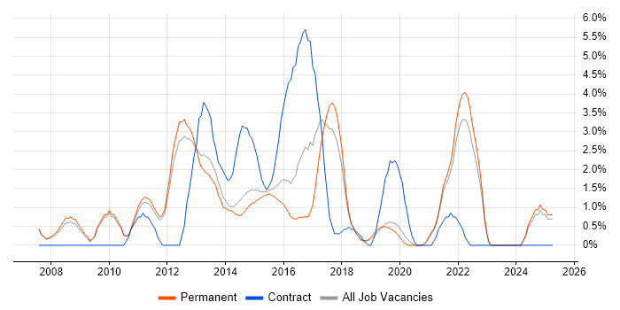 Job vacancy trend for Open Source in Kingston Upon Thames